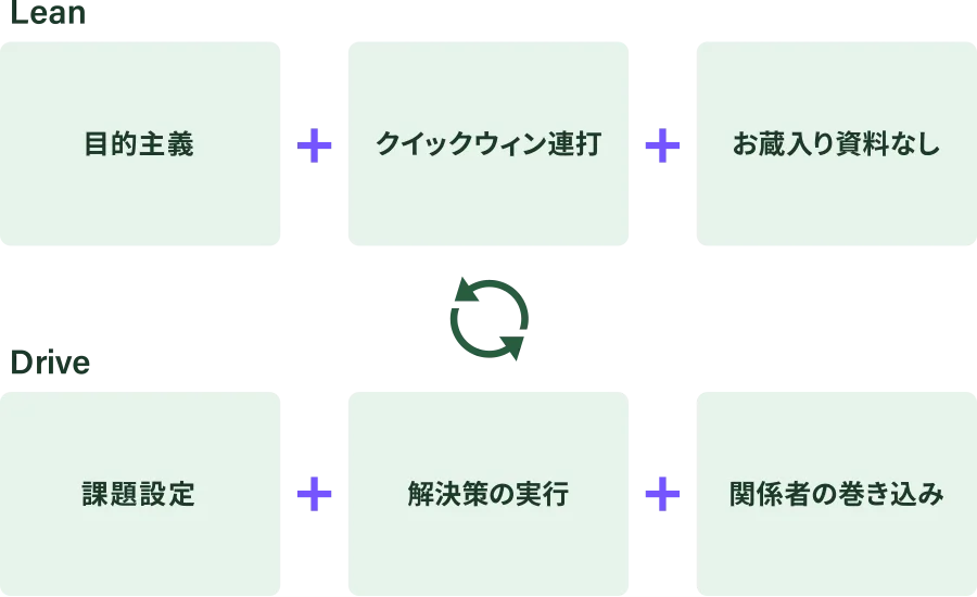 リーン×ドライブ 目的・課題主導&クイックウィン&巻き込み重視